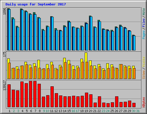 Daily usage for September 2017