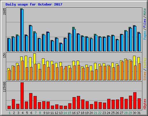 Daily usage for October 2017