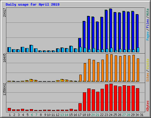 Daily usage for April 2019