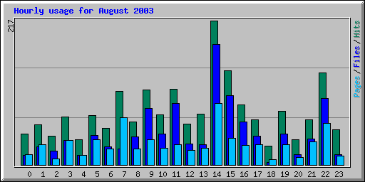 Hourly usage for August 2003