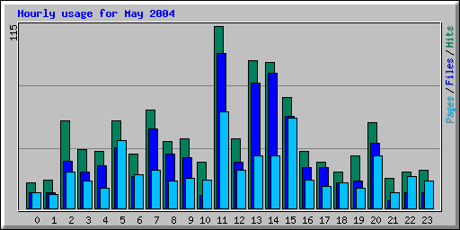 Hourly usage for May 2004