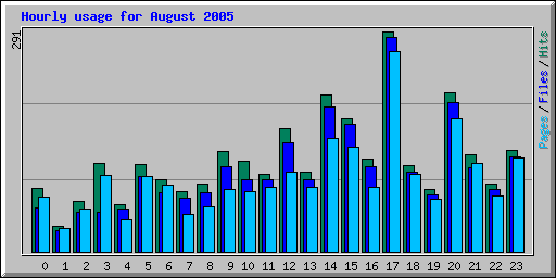 Hourly usage for August 2005