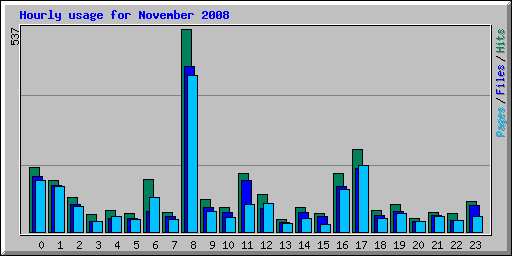 Hourly usage for November 2008