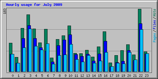 Hourly usage for July 2009