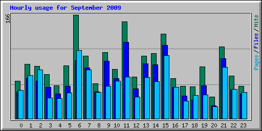 Hourly usage for September 2009