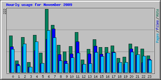 Hourly usage for November 2009