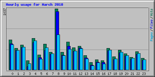 Hourly usage for March 2010