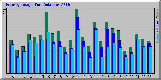 Hourly usage for October 2010