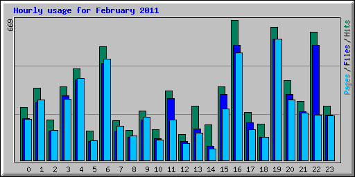 Hourly usage for February 2011