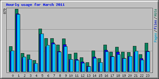 Hourly usage for March 2011