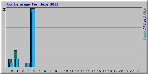 Hourly usage for July 2011