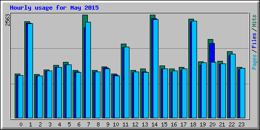 Hourly usage for May 2015