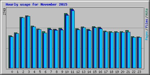 Hourly usage for November 2015