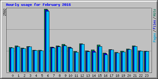 Hourly usage for February 2016