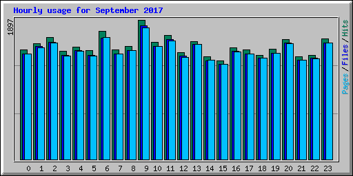 Hourly usage for September 2017