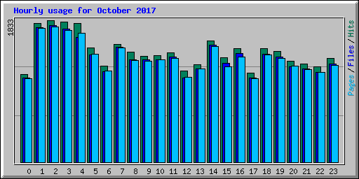 Hourly usage for October 2017