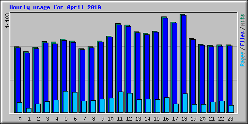 Hourly usage for April 2019